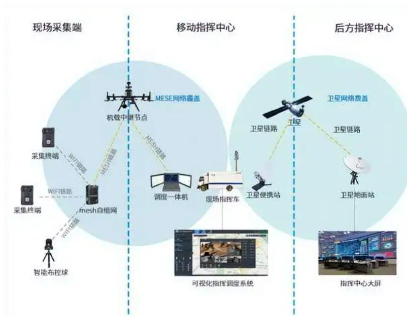 突發自然災害，如何快速構建應急自組網通信網絡？